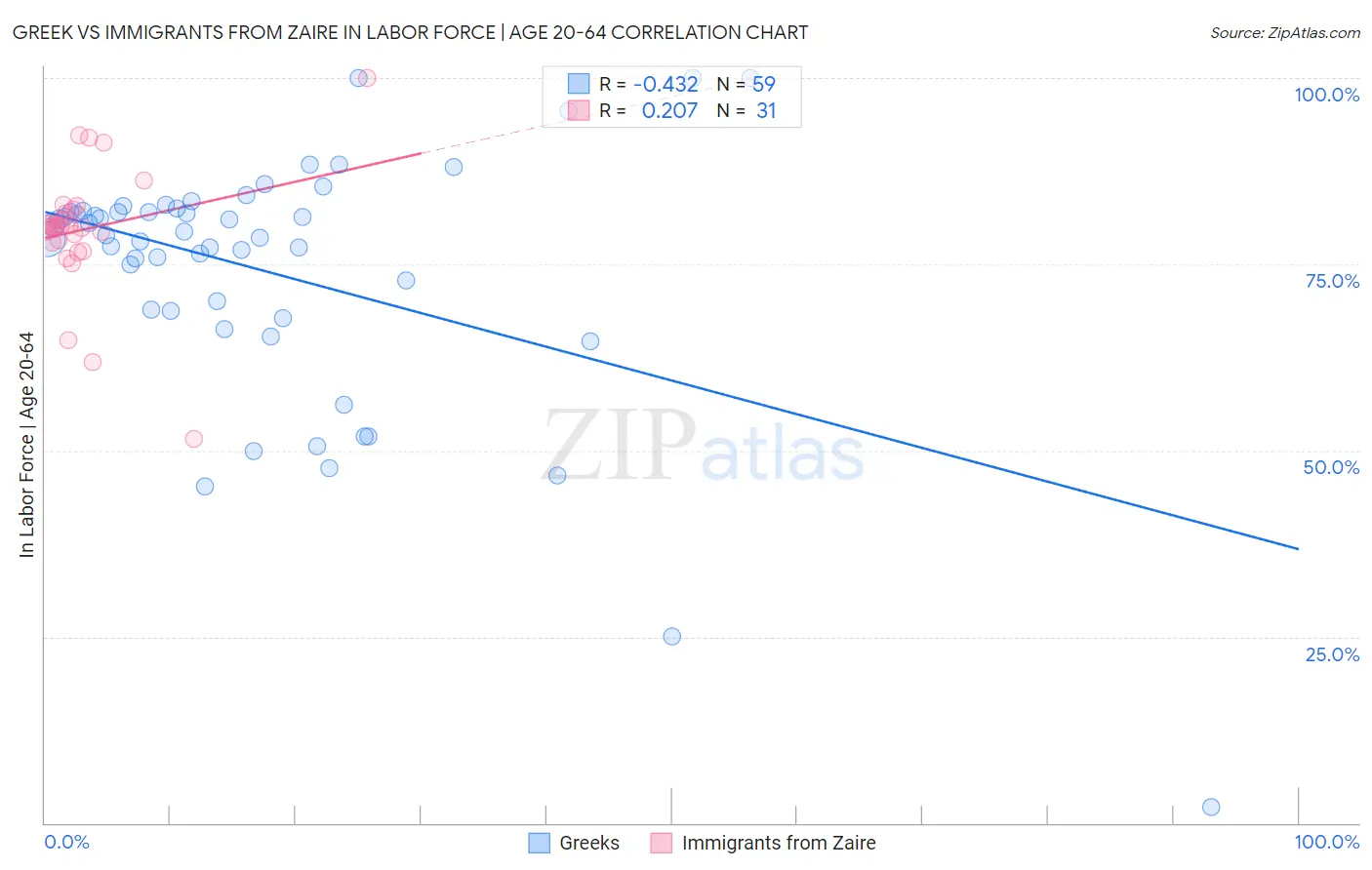 Greek vs Immigrants from Zaire In Labor Force | Age 20-64