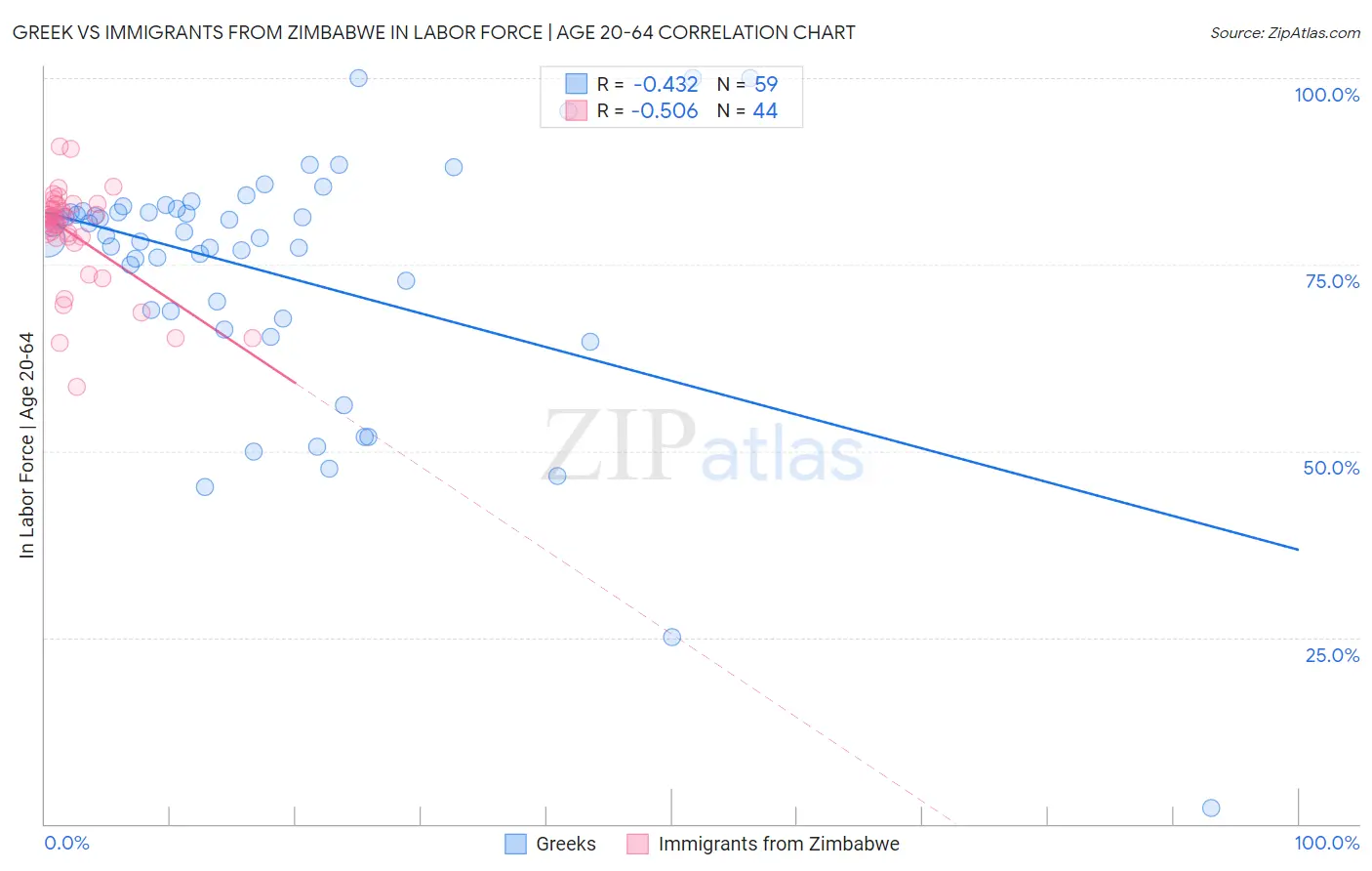 Greek vs Immigrants from Zimbabwe In Labor Force | Age 20-64