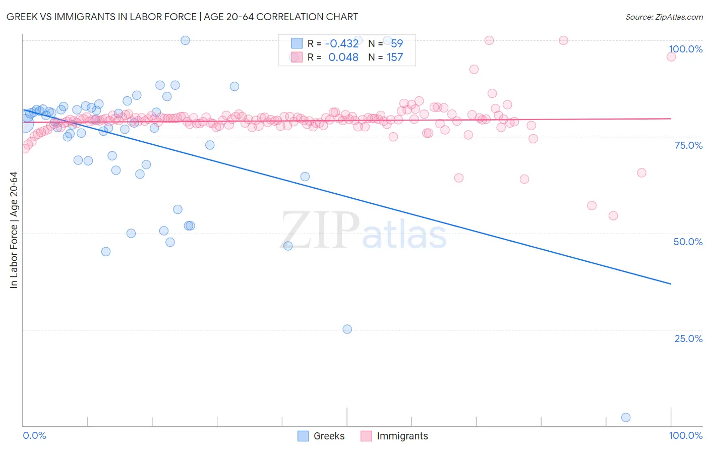 Greek vs Immigrants In Labor Force | Age 20-64
