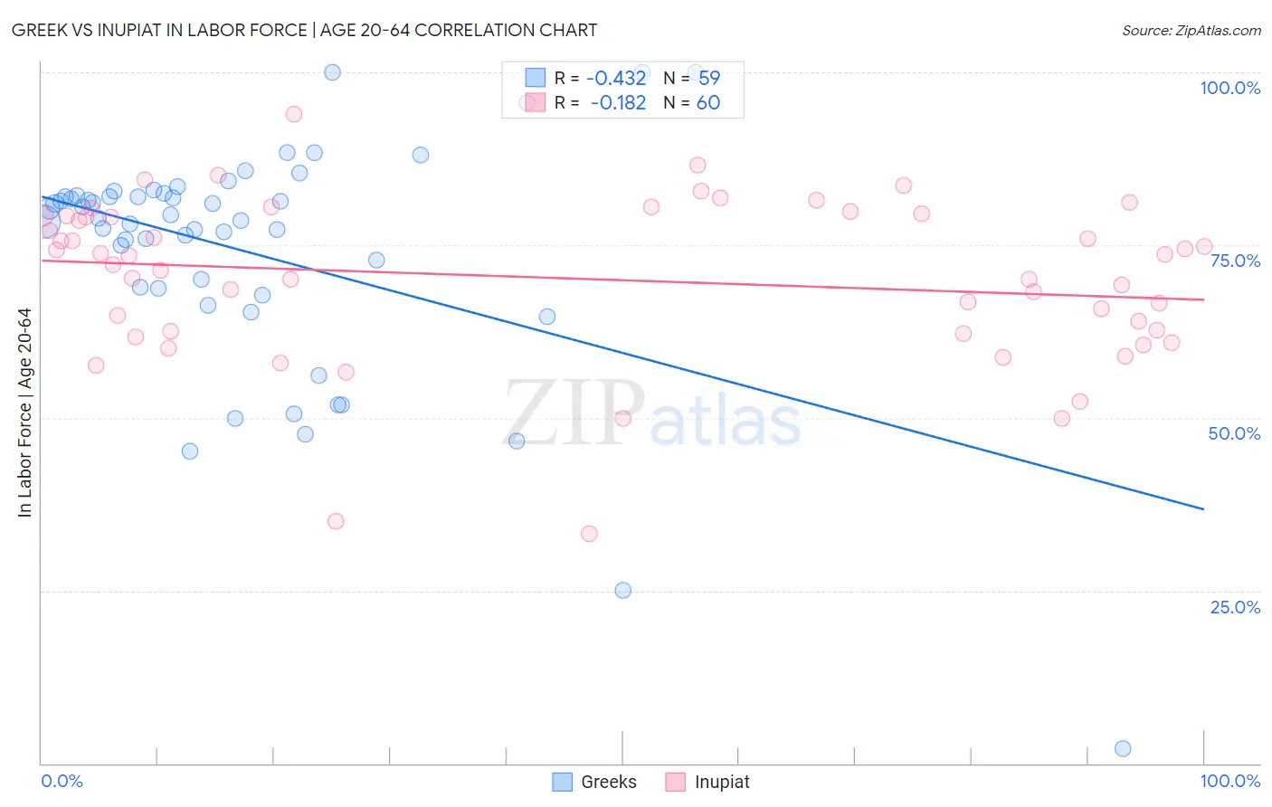 Greek vs Inupiat In Labor Force | Age 20-64