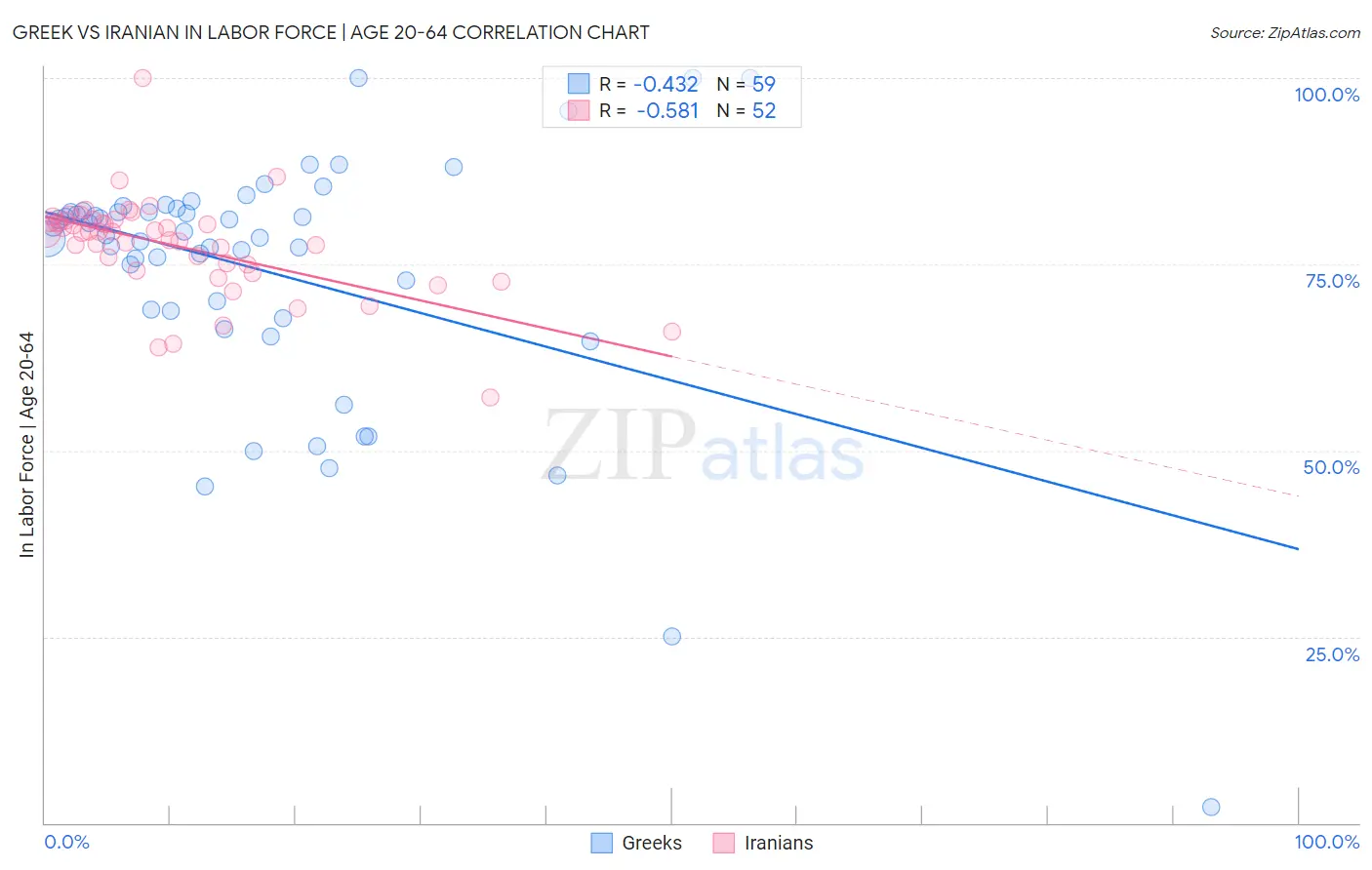 Greek vs Iranian In Labor Force | Age 20-64