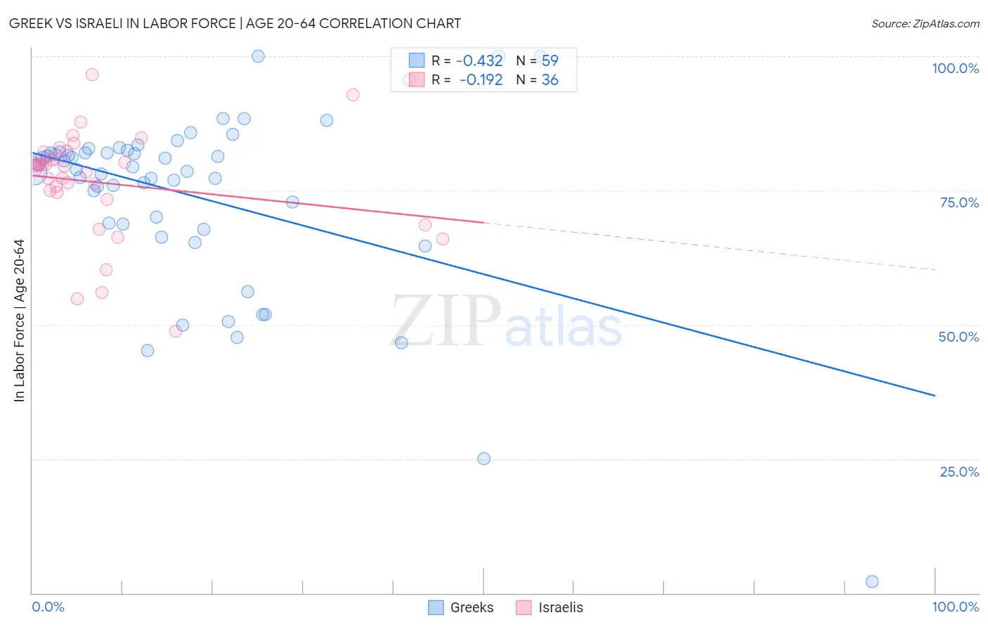 Greek vs Israeli In Labor Force | Age 20-64