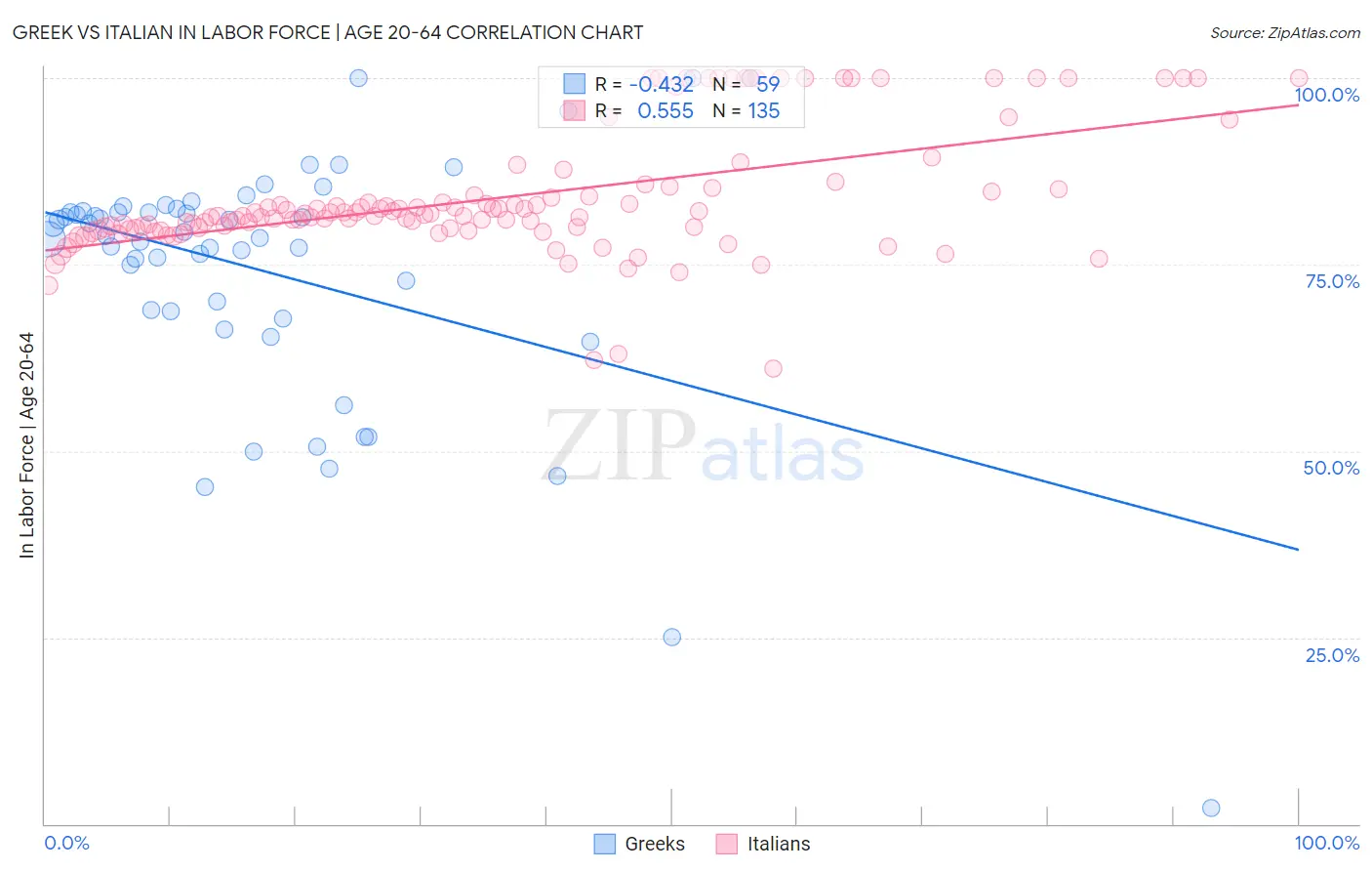 Greek vs Italian In Labor Force | Age 20-64