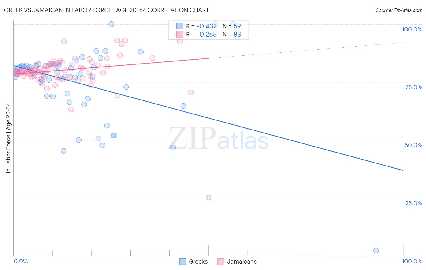 Greek vs Jamaican In Labor Force | Age 20-64