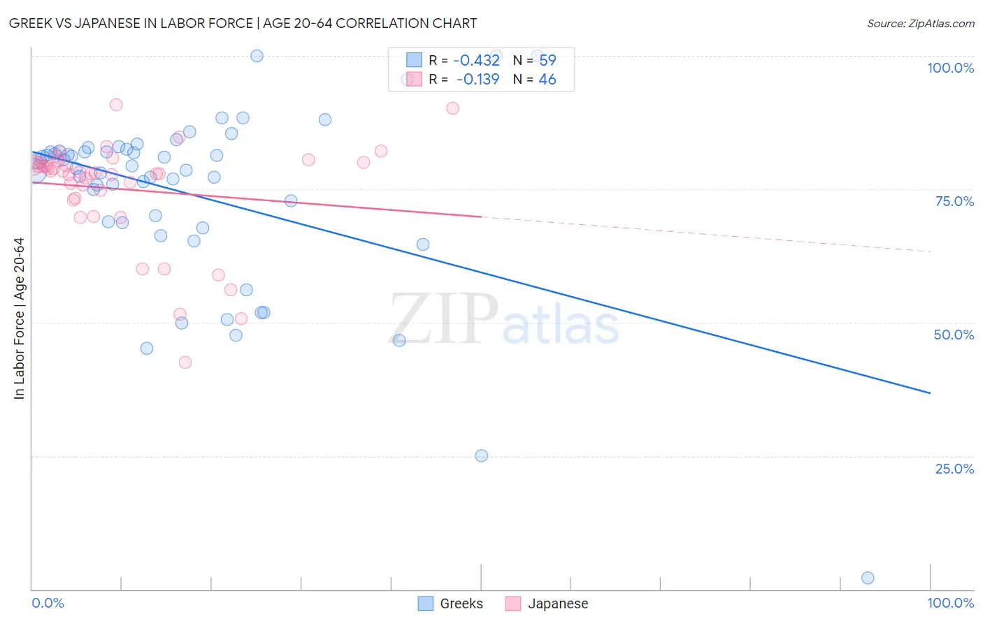 Greek vs Japanese In Labor Force | Age 20-64