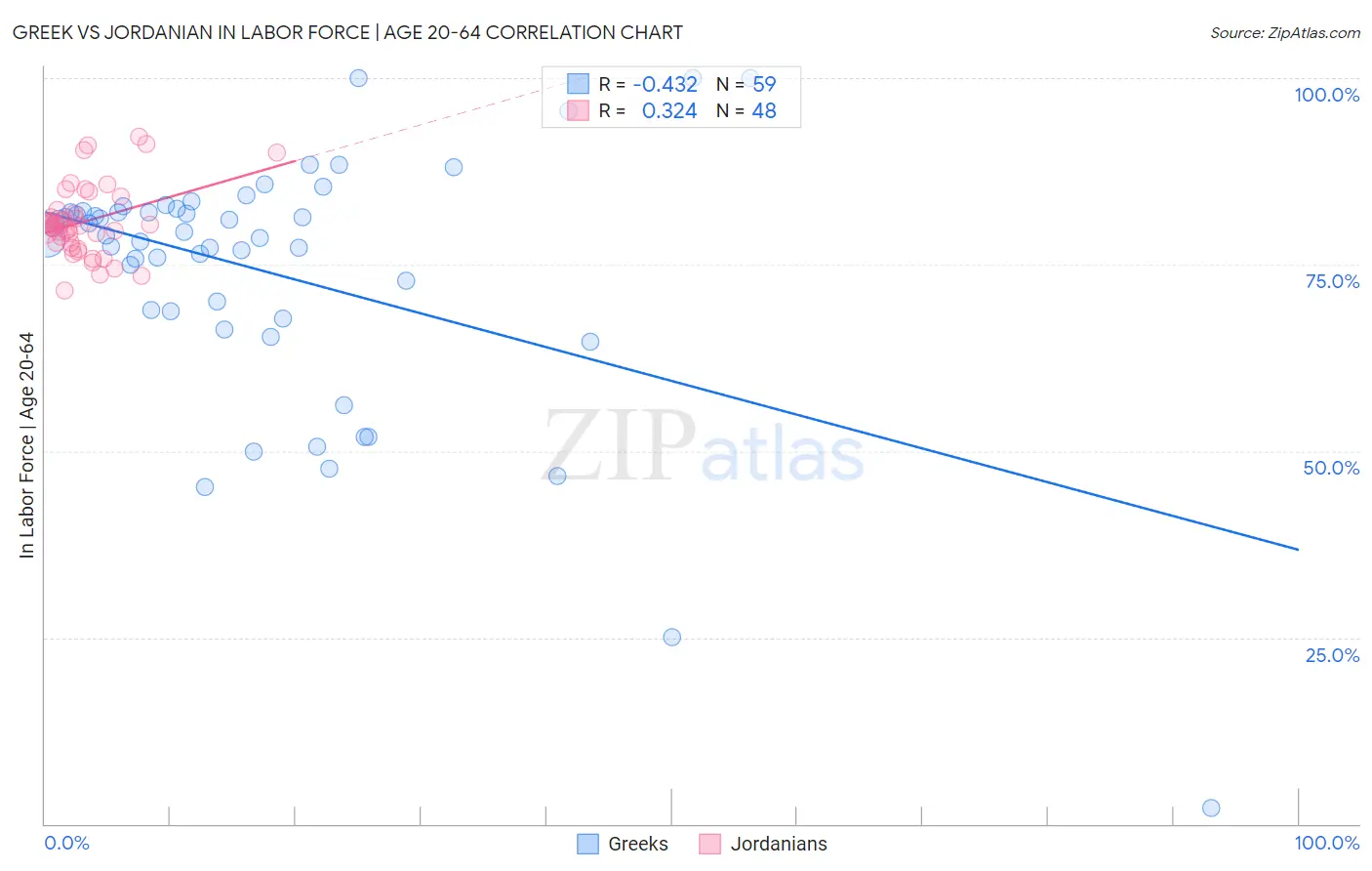 Greek vs Jordanian In Labor Force | Age 20-64