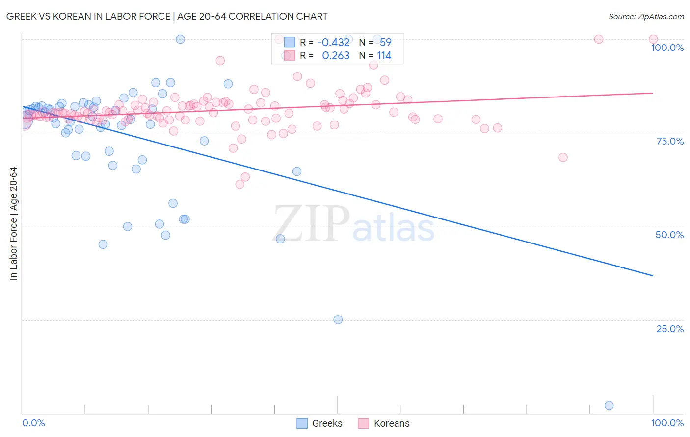 Greek vs Korean In Labor Force | Age 20-64
