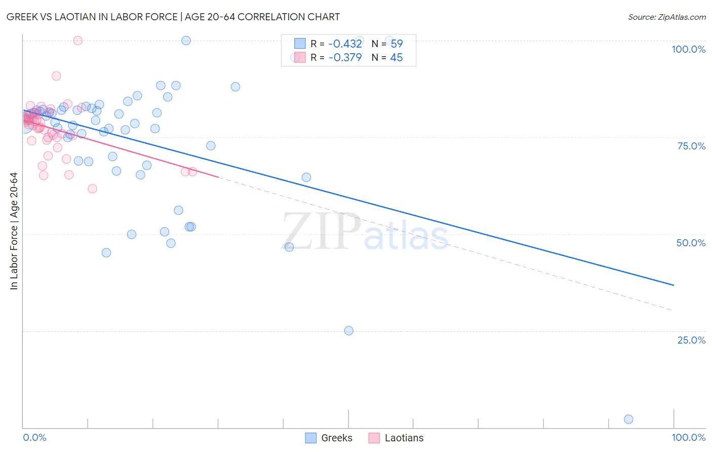 Greek vs Laotian In Labor Force | Age 20-64