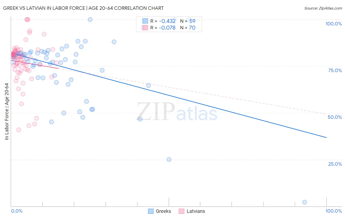 Greek vs Latvian In Labor Force | Age 20-64
