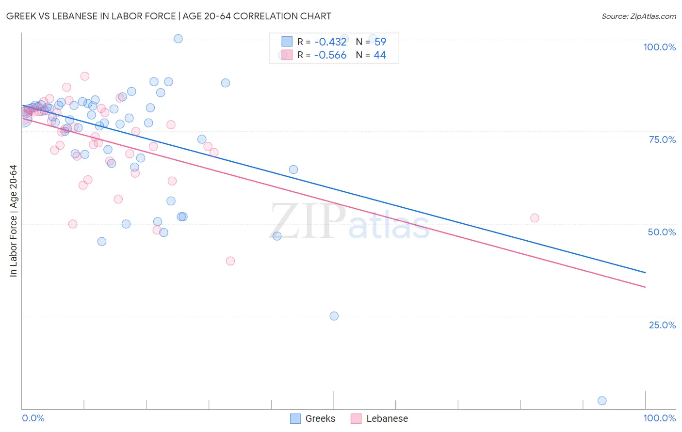 Greek vs Lebanese In Labor Force | Age 20-64