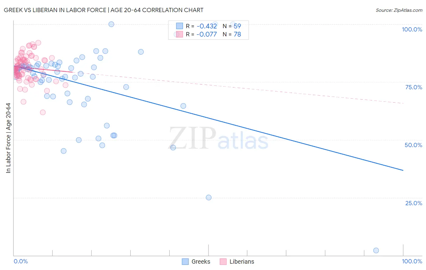 Greek vs Liberian In Labor Force | Age 20-64