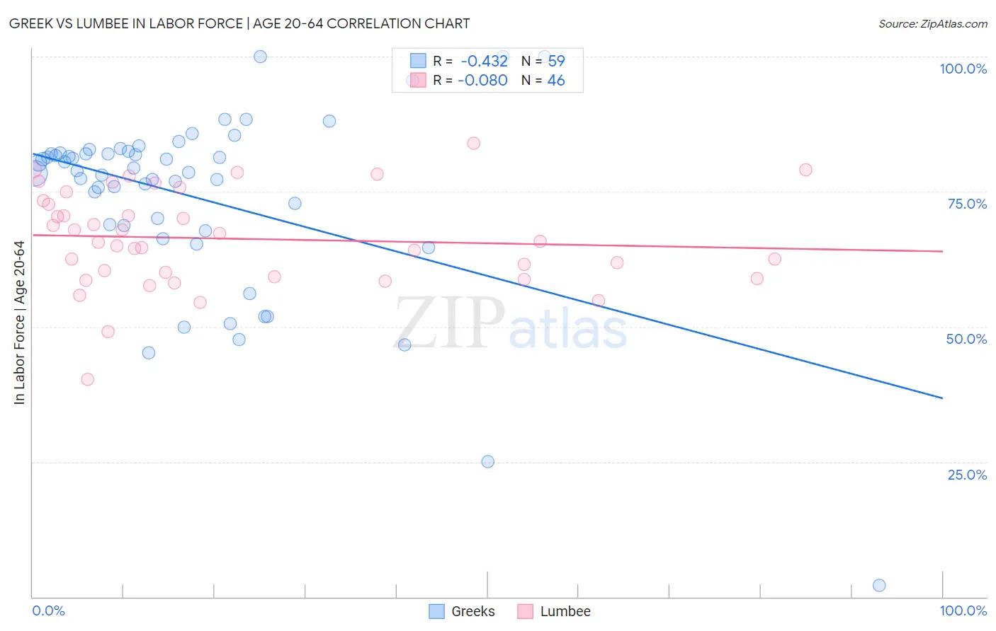 Greek vs Lumbee In Labor Force | Age 20-64