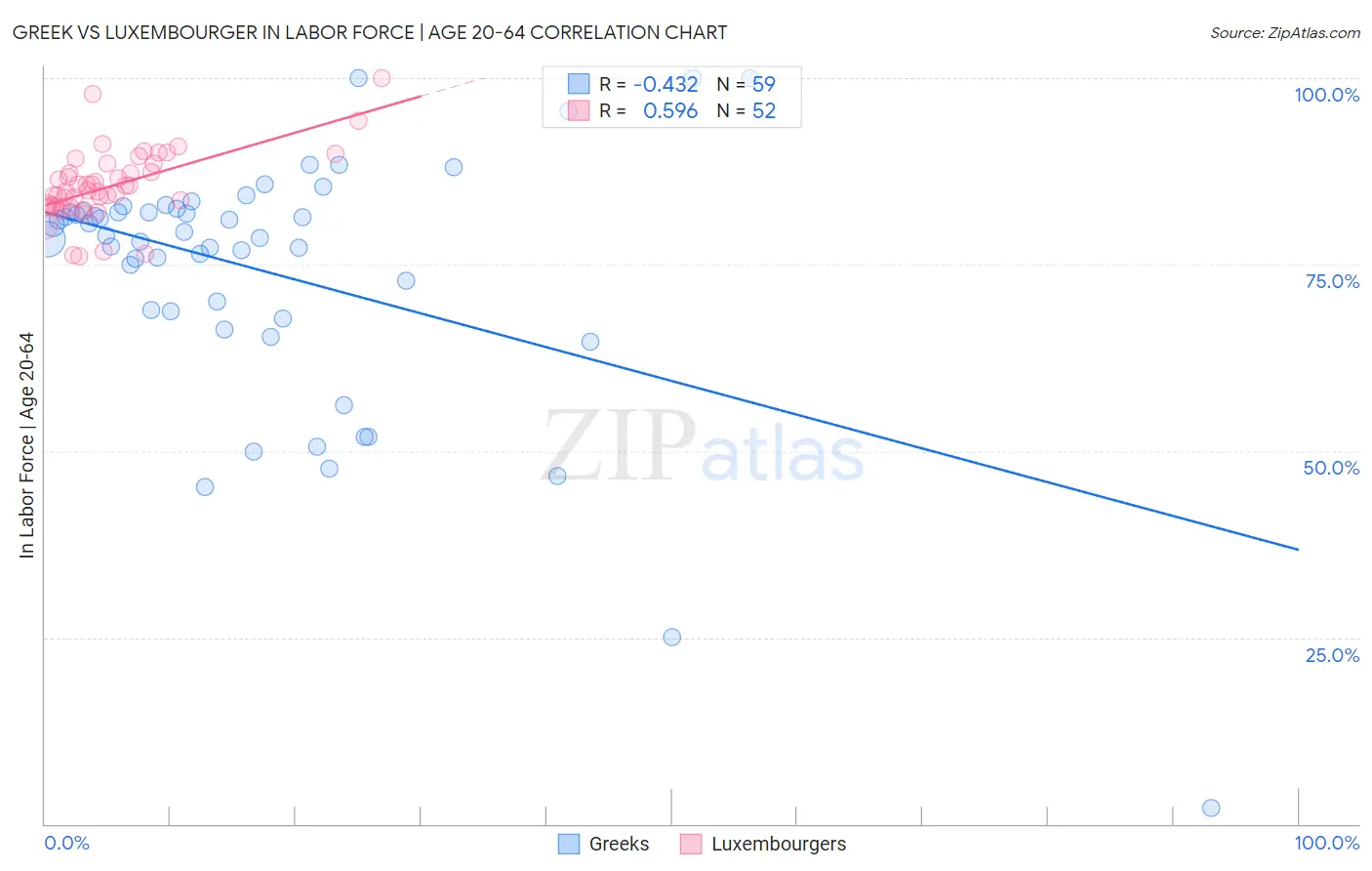 Greek vs Luxembourger In Labor Force | Age 20-64