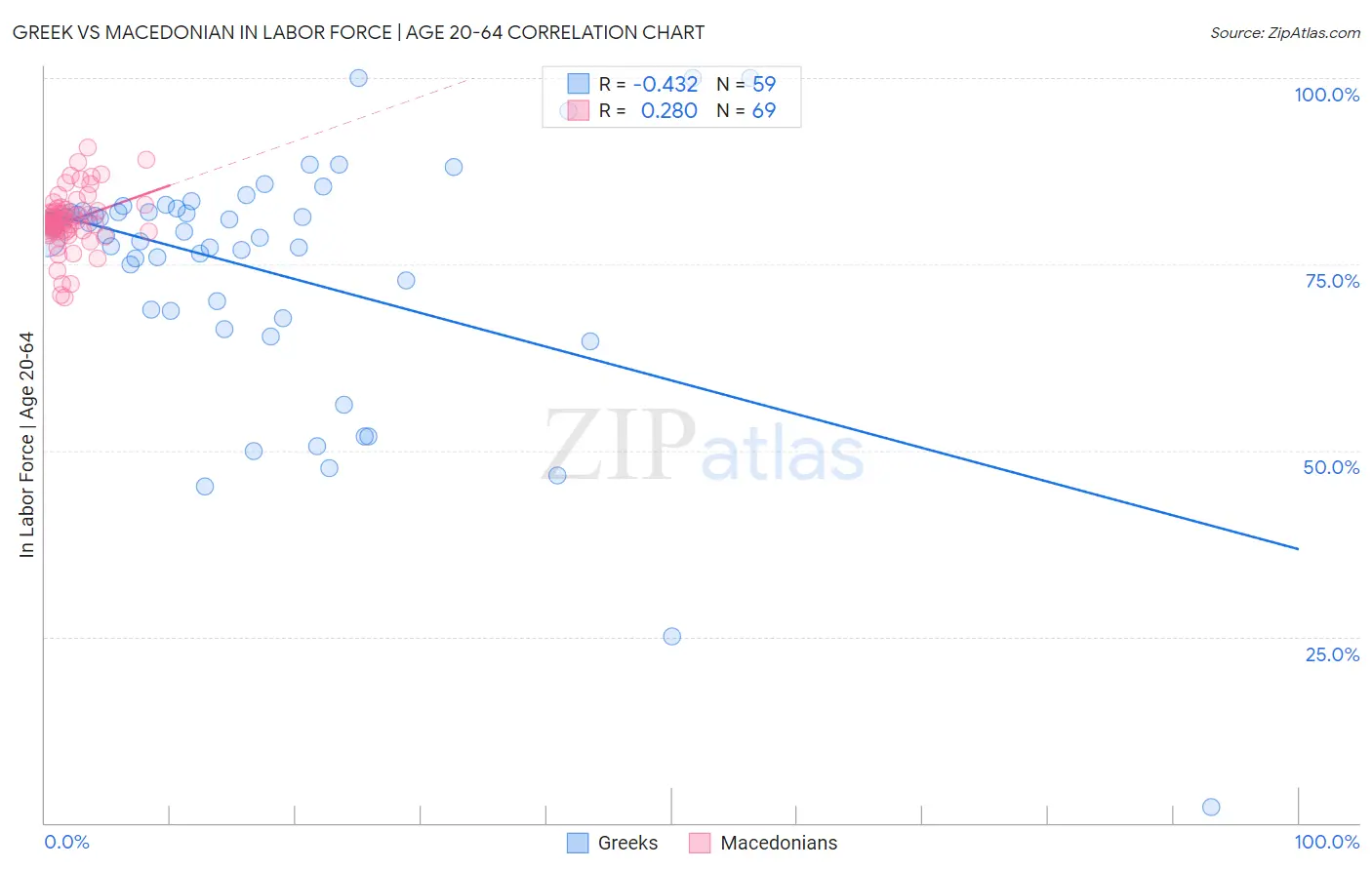 Greek vs Macedonian In Labor Force | Age 20-64