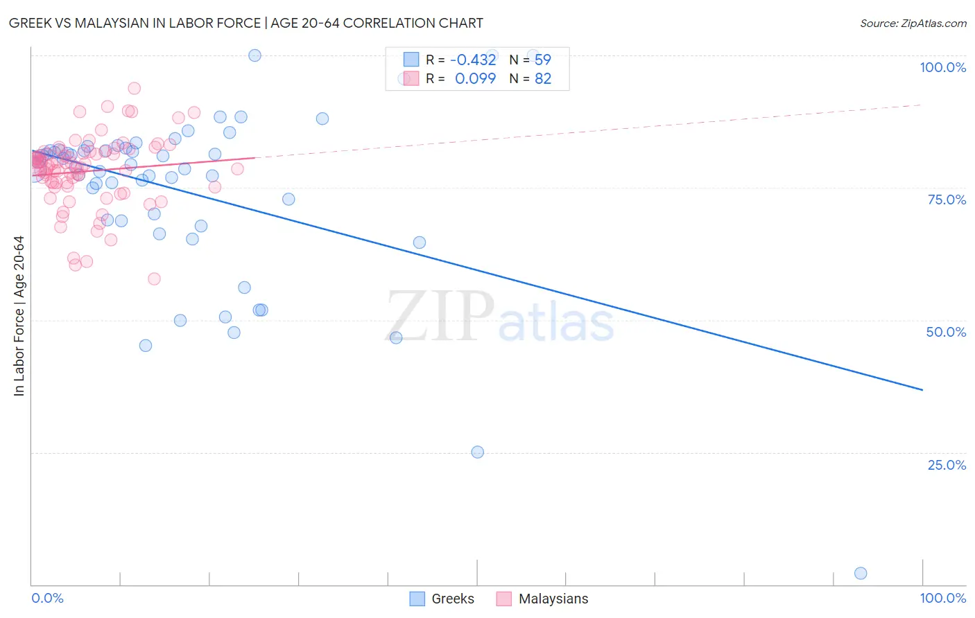 Greek vs Malaysian In Labor Force | Age 20-64