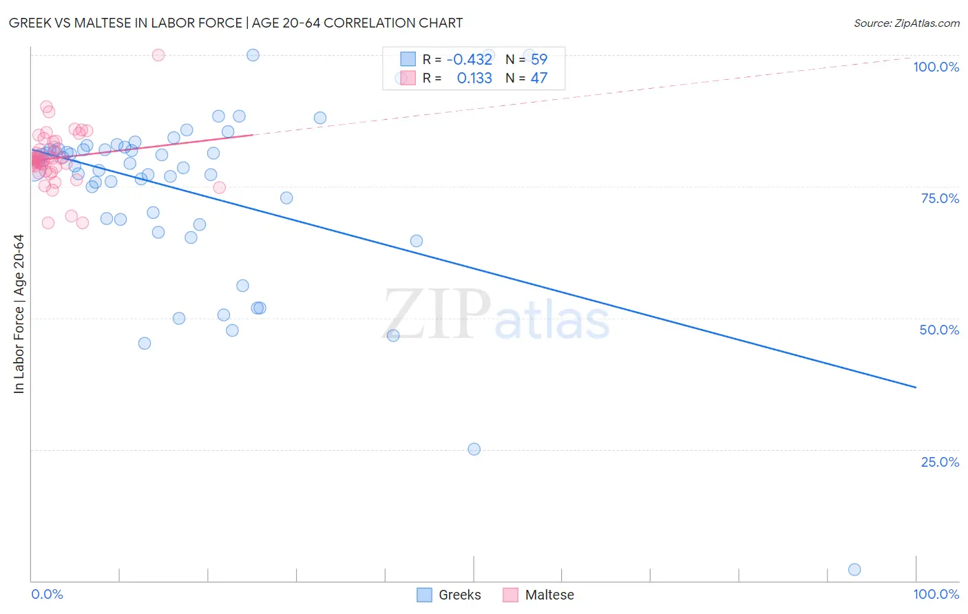 Greek vs Maltese In Labor Force | Age 20-64