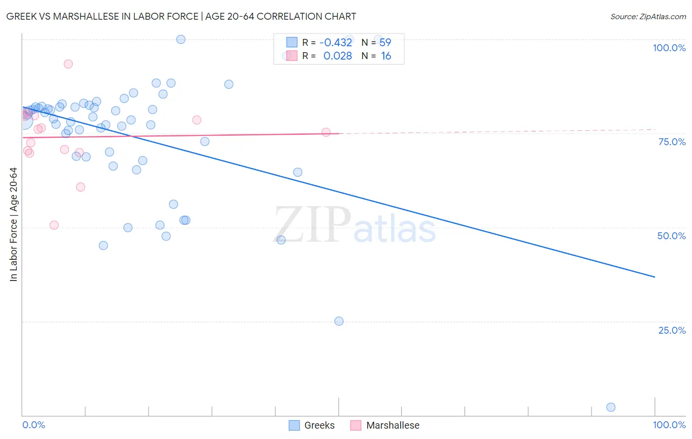 Greek vs Marshallese In Labor Force | Age 20-64