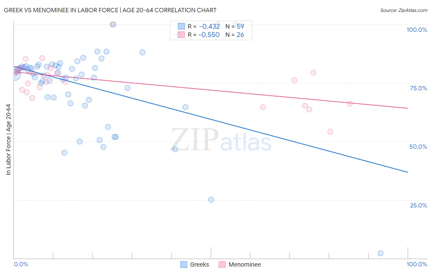 Greek vs Menominee In Labor Force | Age 20-64