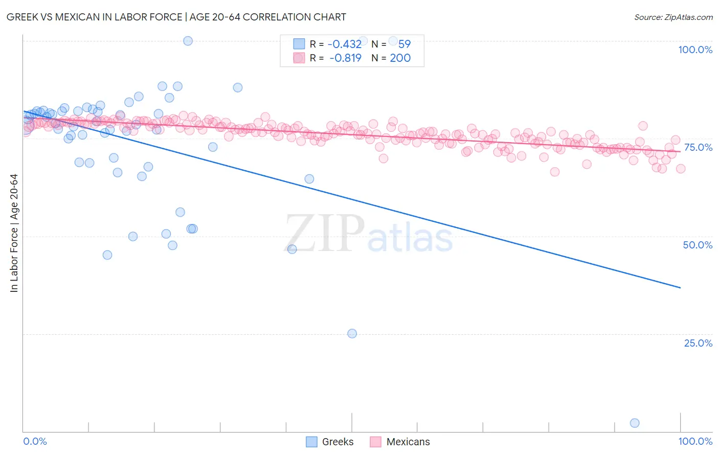 Greek vs Mexican In Labor Force | Age 20-64