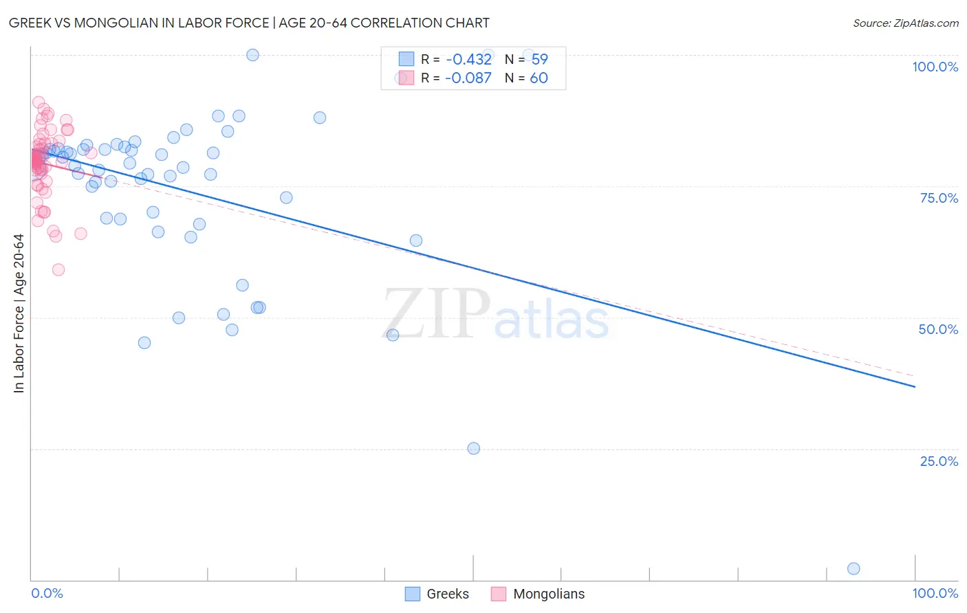 Greek vs Mongolian In Labor Force | Age 20-64