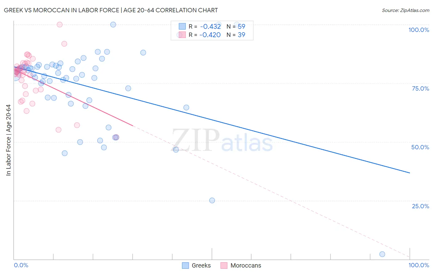 Greek vs Moroccan In Labor Force | Age 20-64