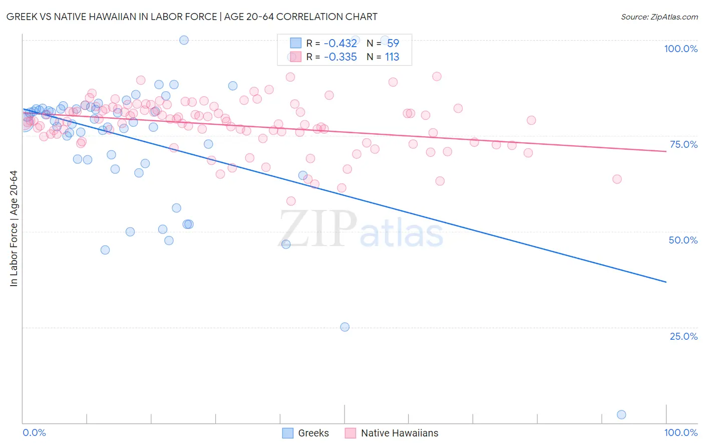 Greek vs Native Hawaiian In Labor Force | Age 20-64