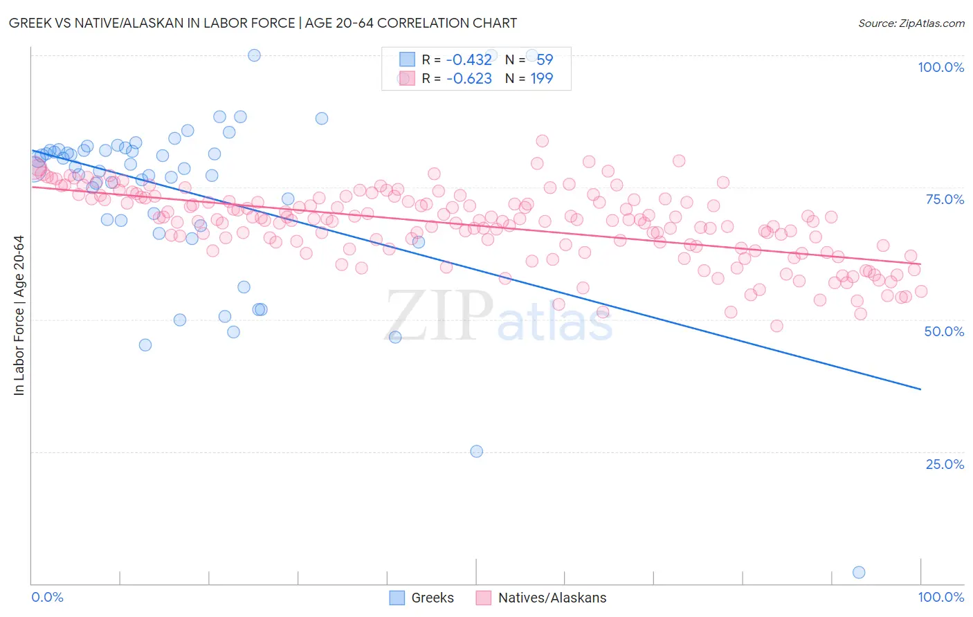 Greek vs Native/Alaskan In Labor Force | Age 20-64