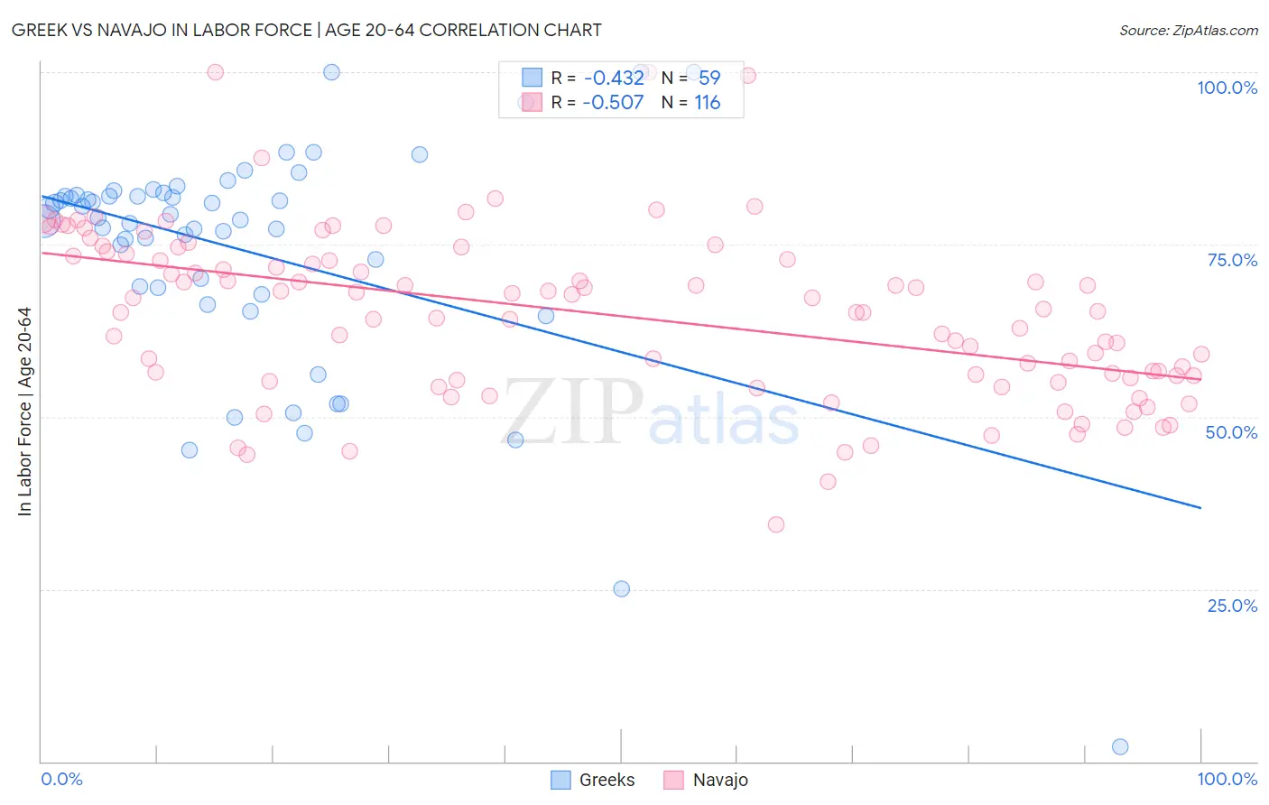 Greek vs Navajo In Labor Force | Age 20-64