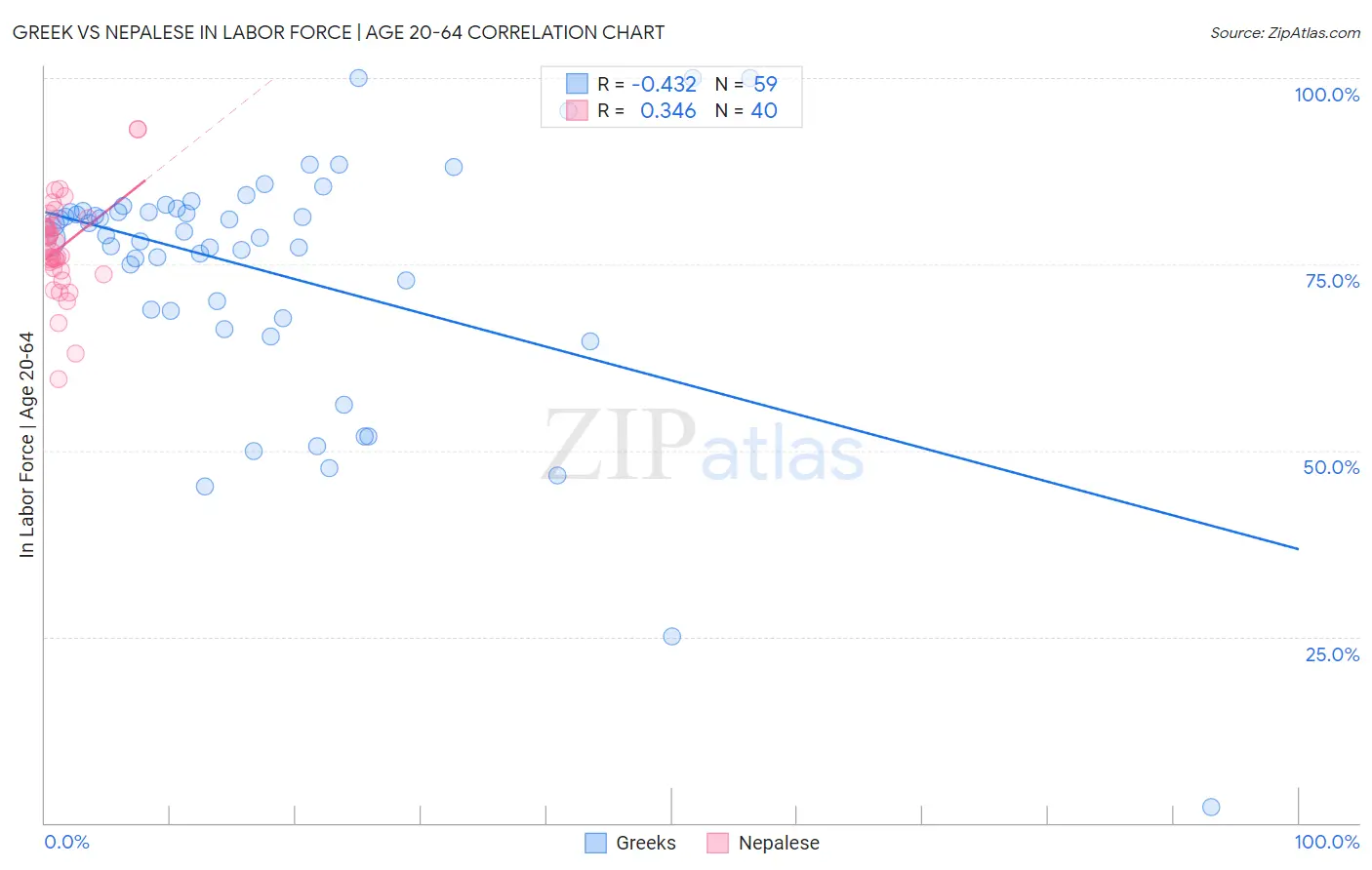 Greek vs Nepalese In Labor Force | Age 20-64