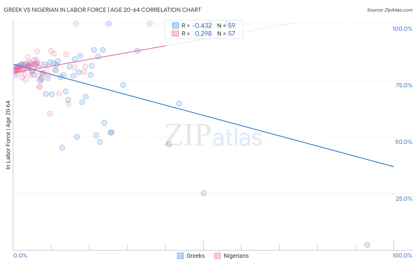 Greek vs Nigerian In Labor Force | Age 20-64