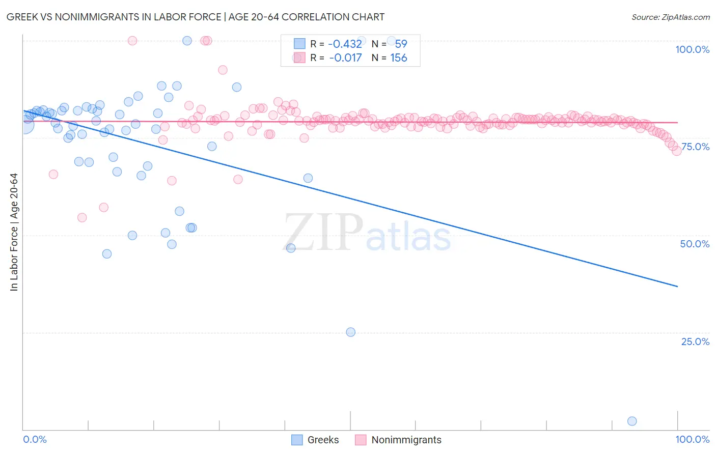Greek vs Nonimmigrants In Labor Force | Age 20-64