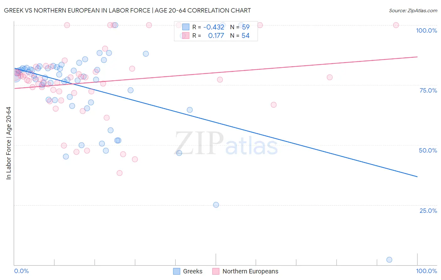 Greek vs Northern European In Labor Force | Age 20-64