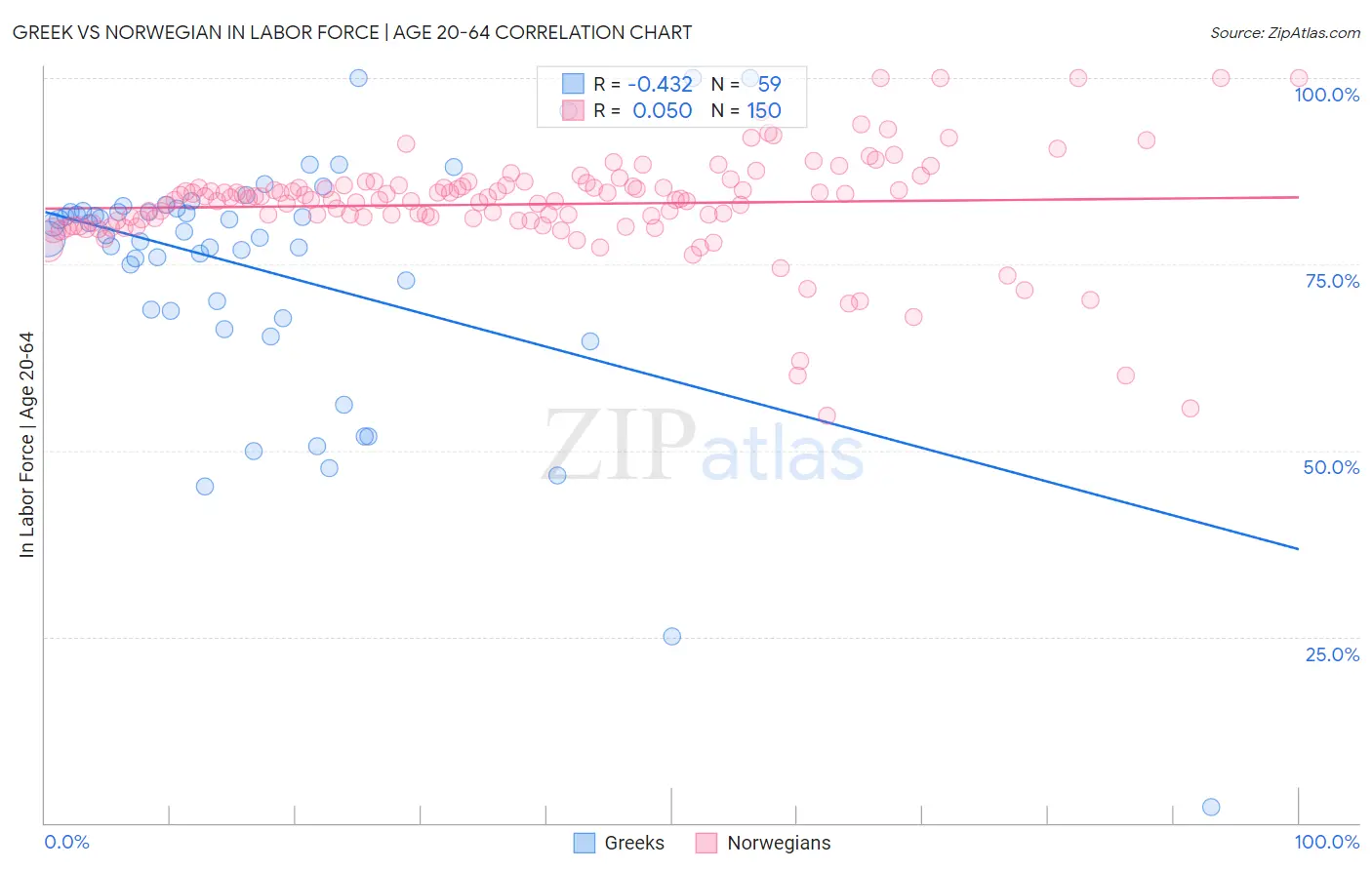 Greek vs Norwegian In Labor Force | Age 20-64