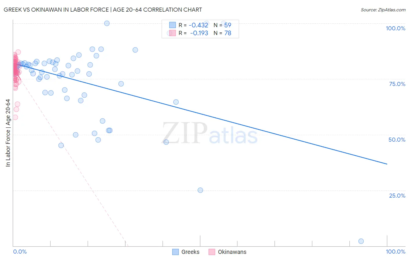 Greek vs Okinawan In Labor Force | Age 20-64