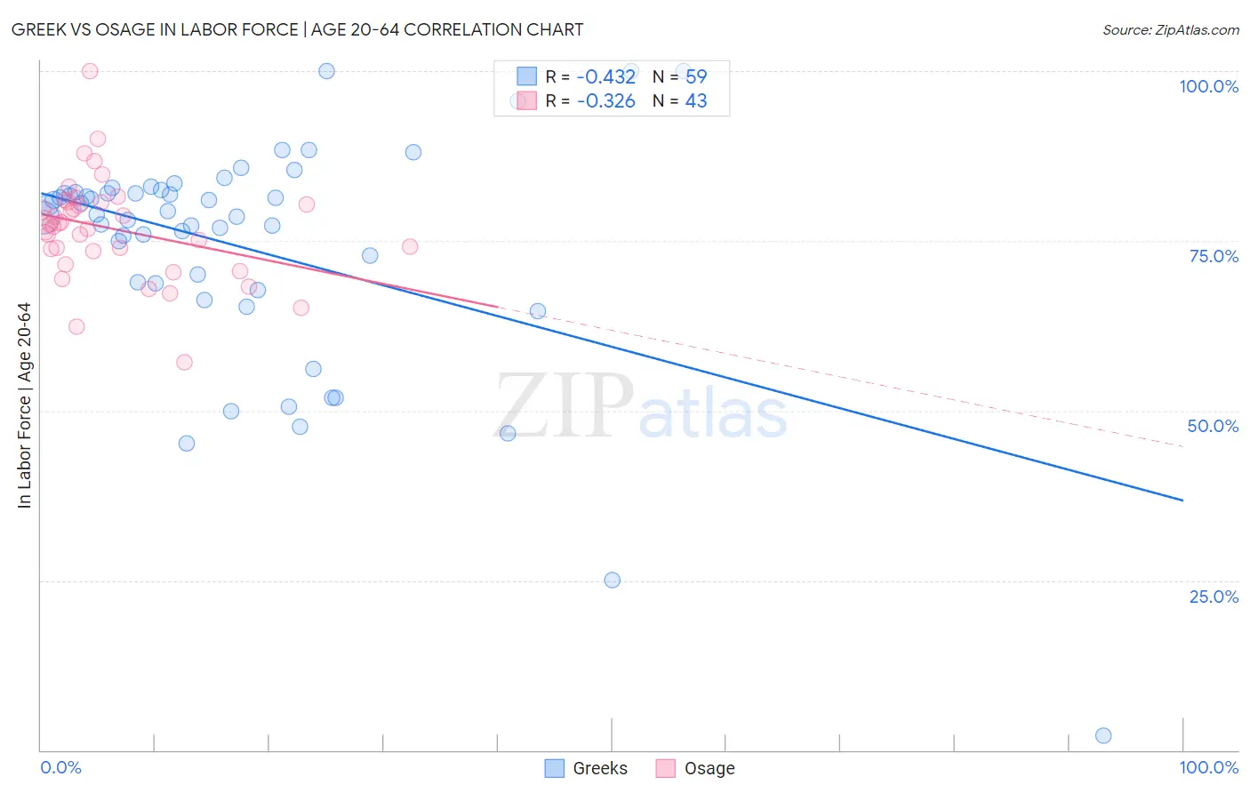Greek vs Osage In Labor Force | Age 20-64