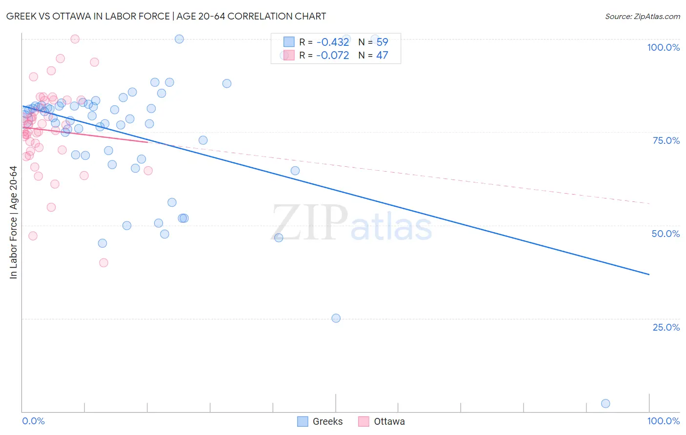 Greek vs Ottawa In Labor Force | Age 20-64