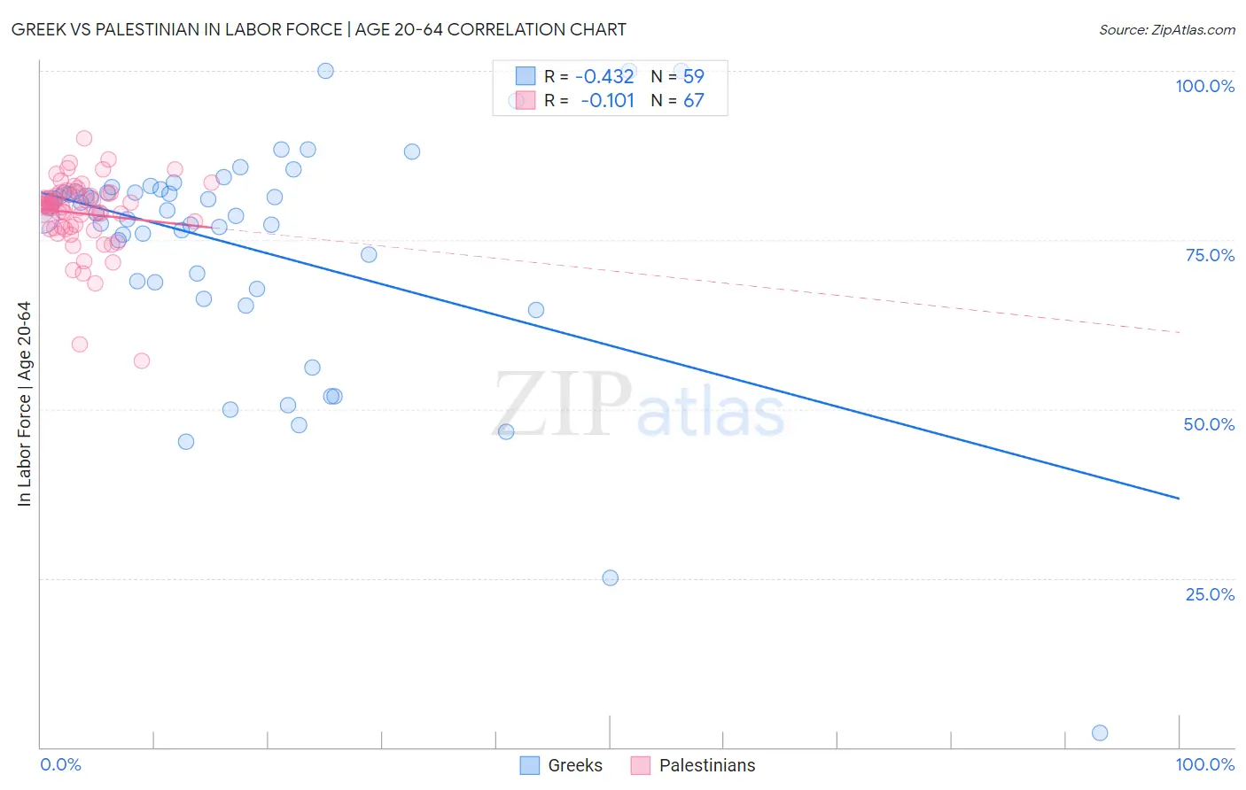 Greek vs Palestinian In Labor Force | Age 20-64