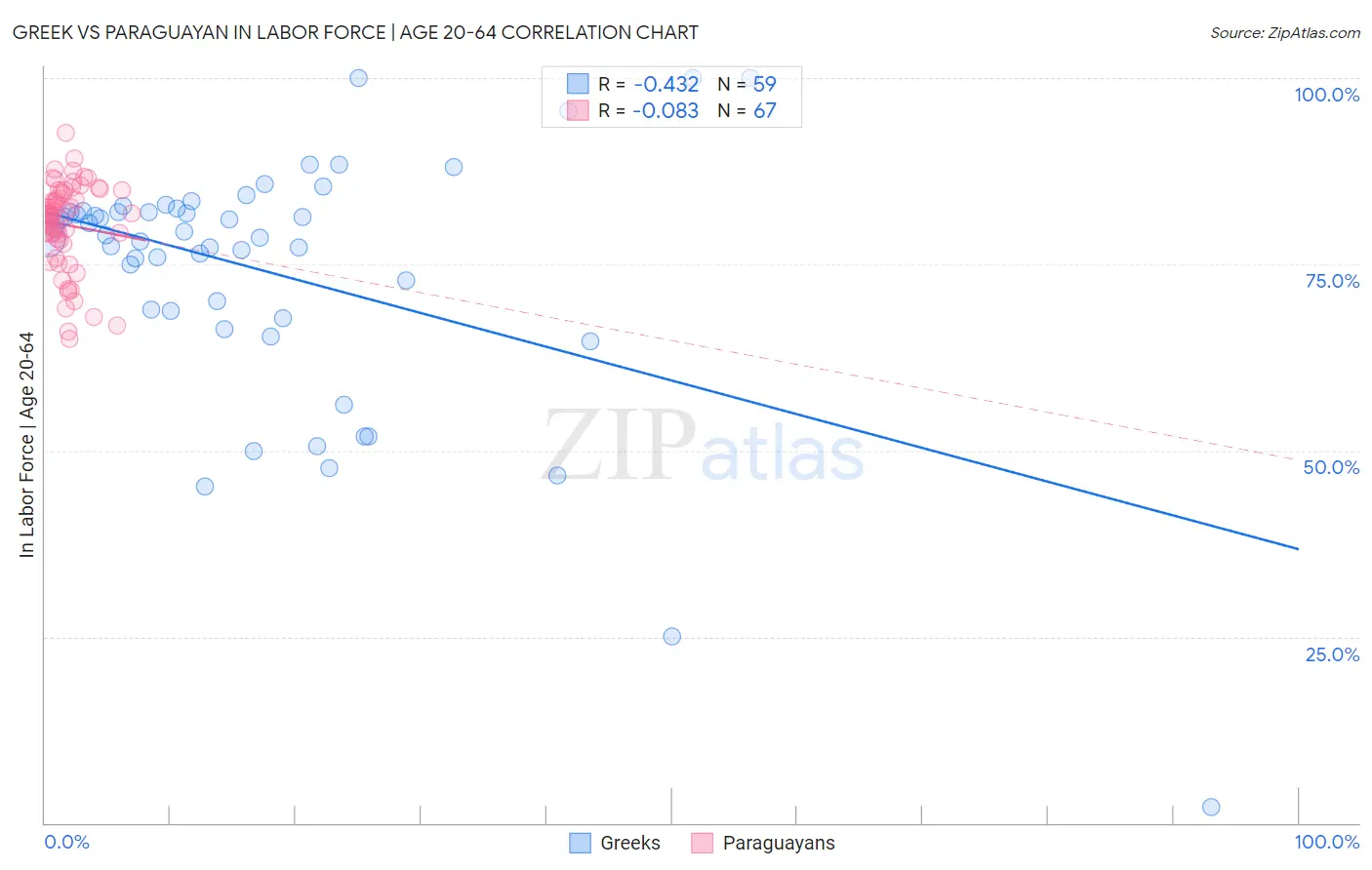 Greek vs Paraguayan In Labor Force | Age 20-64