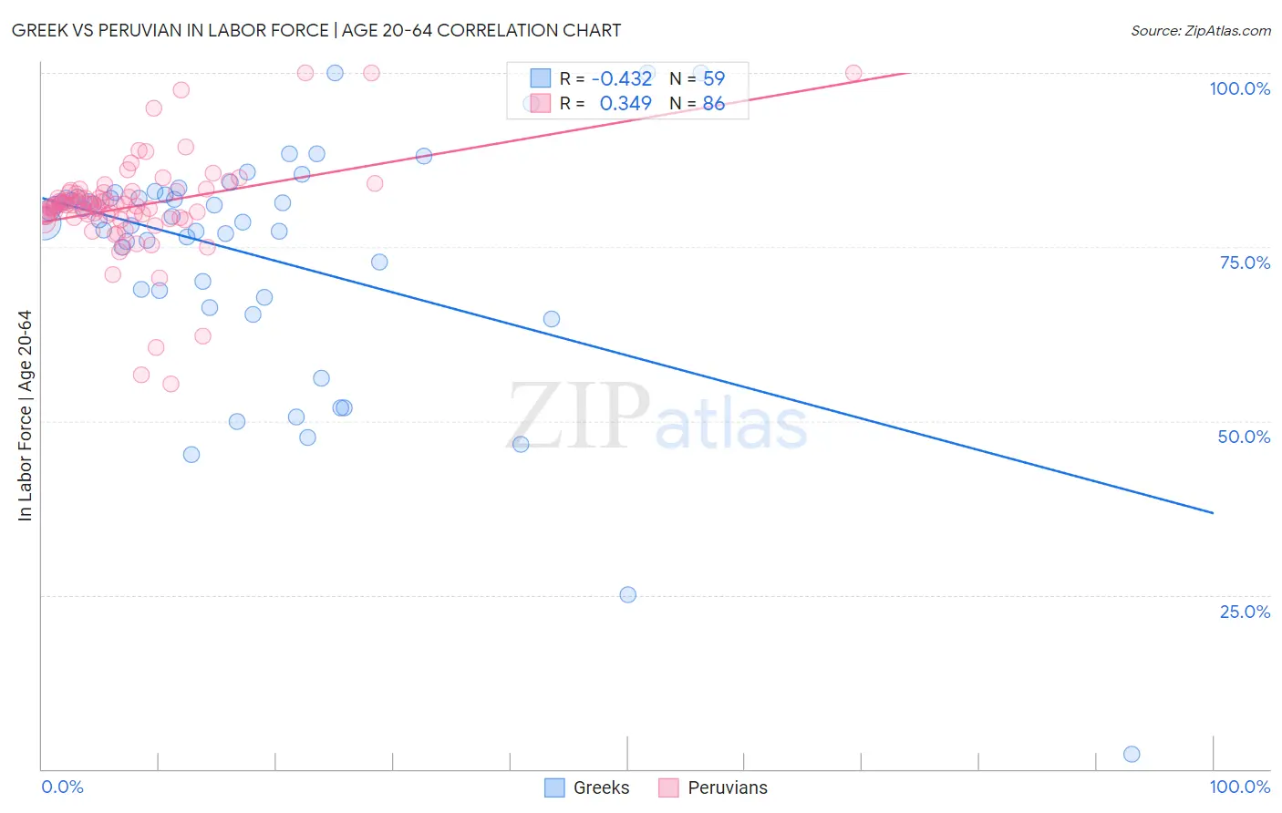 Greek vs Peruvian In Labor Force | Age 20-64
