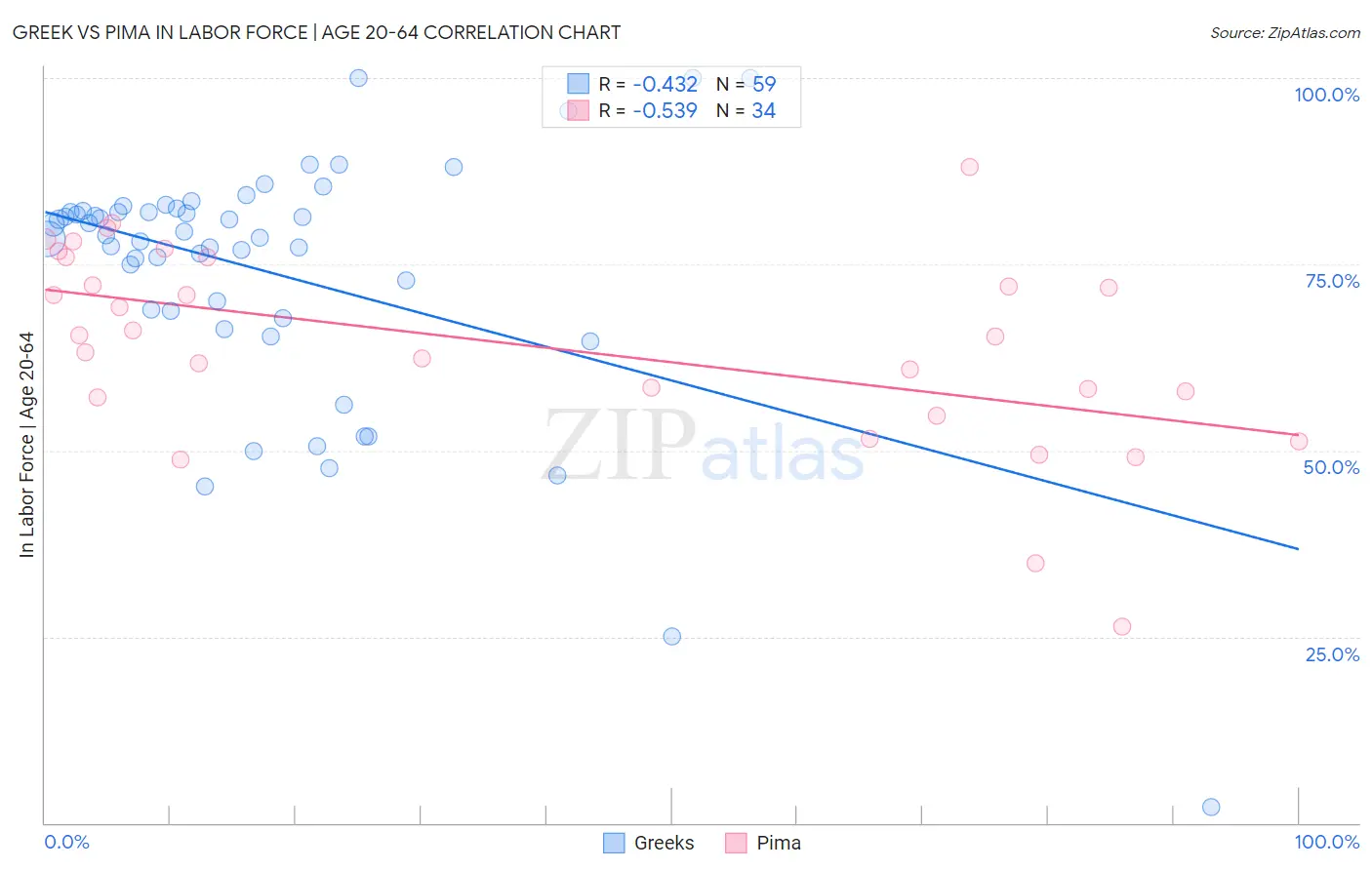 Greek vs Pima In Labor Force | Age 20-64