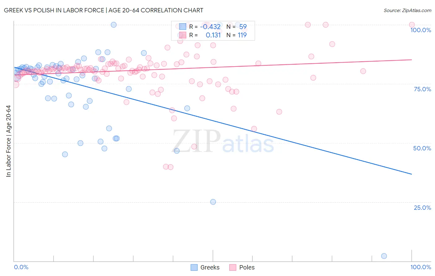 Greek vs Polish In Labor Force | Age 20-64