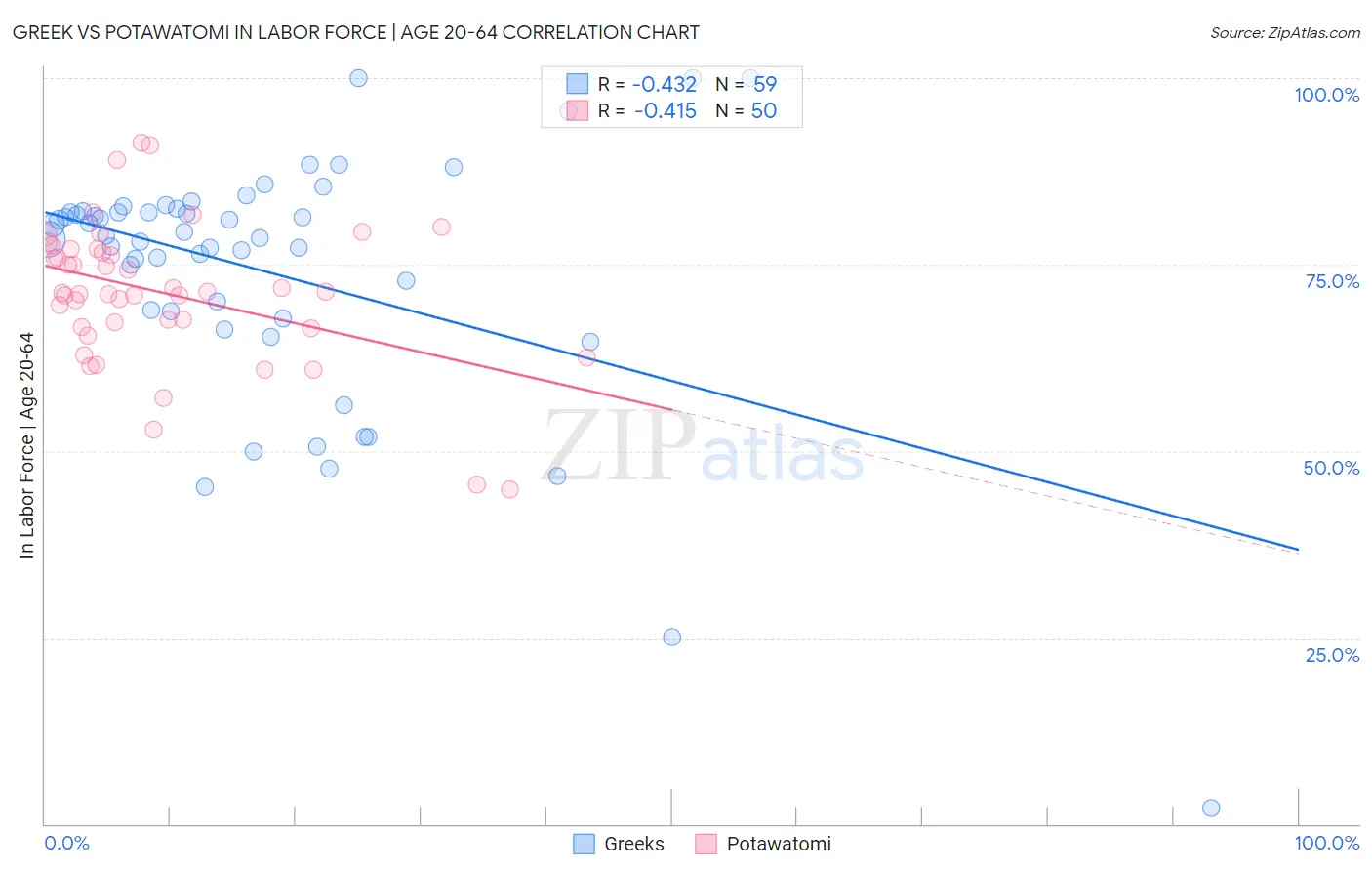 Greek vs Potawatomi In Labor Force | Age 20-64