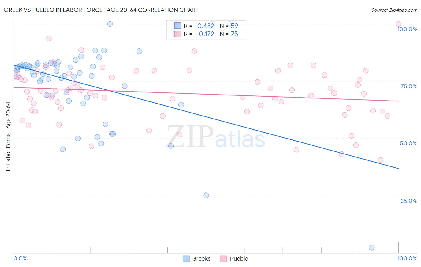 Greek vs Pueblo In Labor Force | Age 20-64