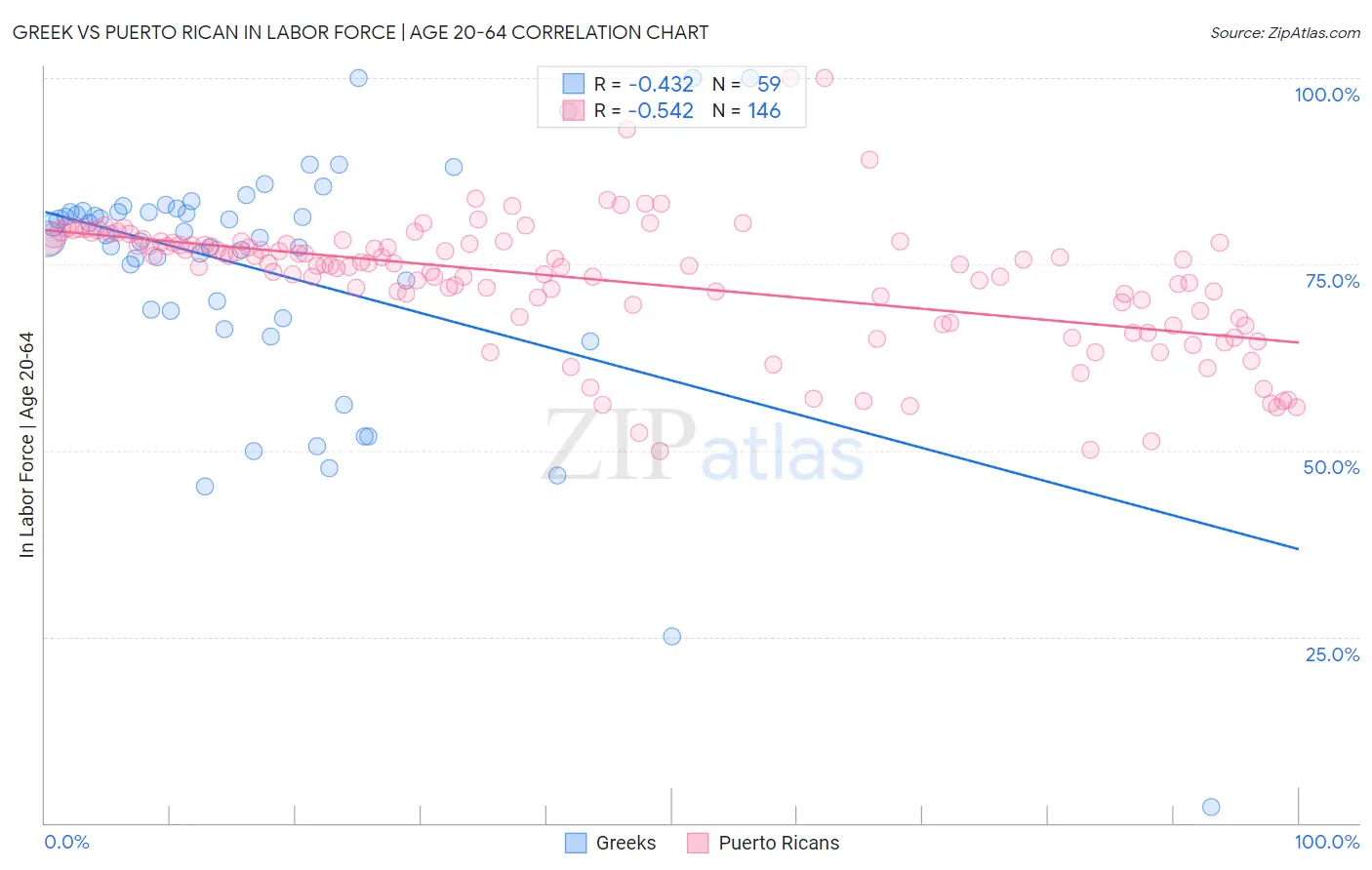 Greek vs Puerto Rican In Labor Force | Age 20-64