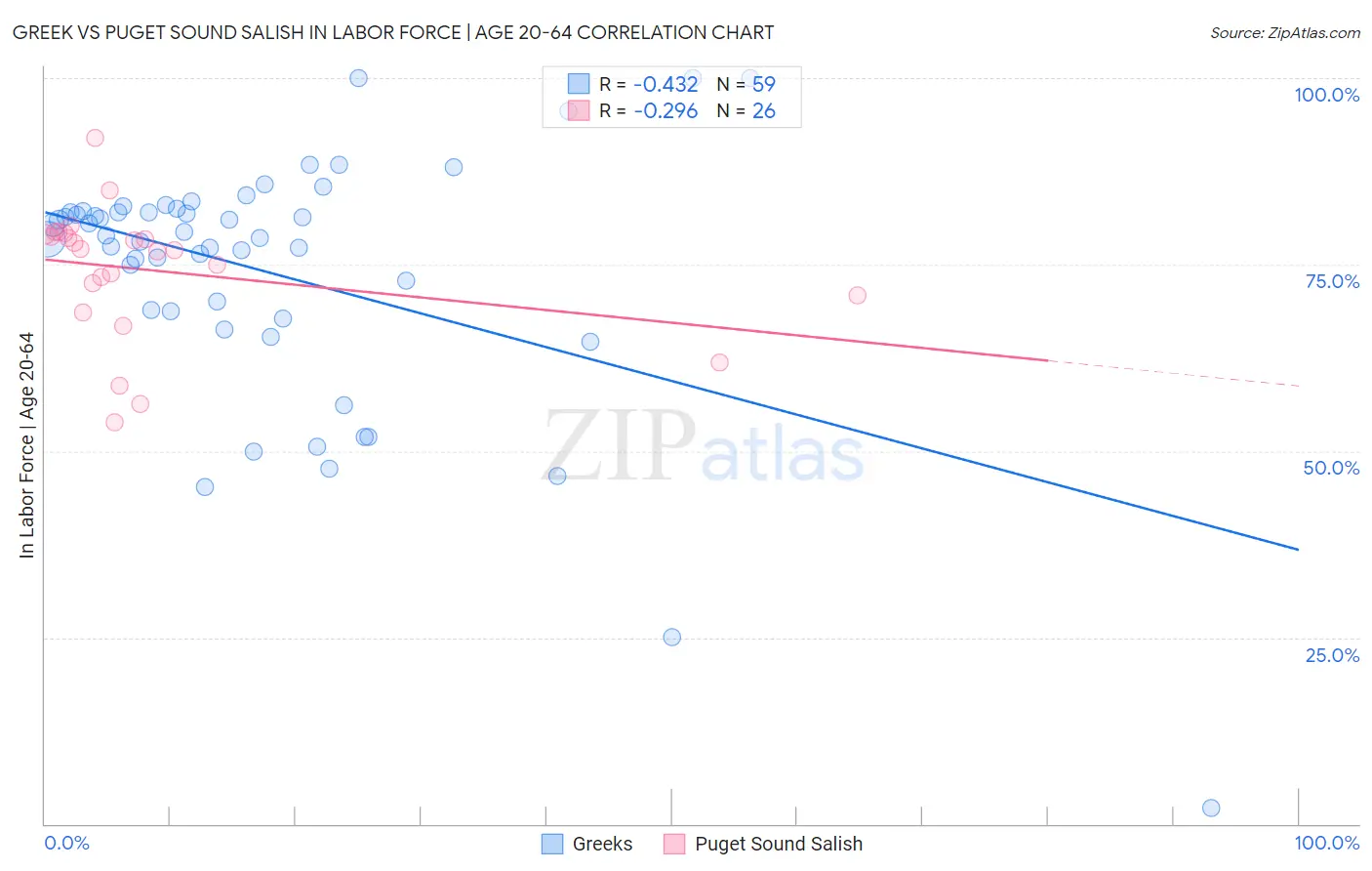 Greek vs Puget Sound Salish In Labor Force | Age 20-64
