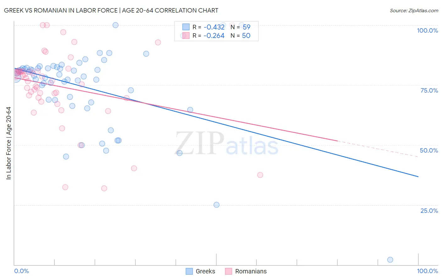 Greek vs Romanian In Labor Force | Age 20-64