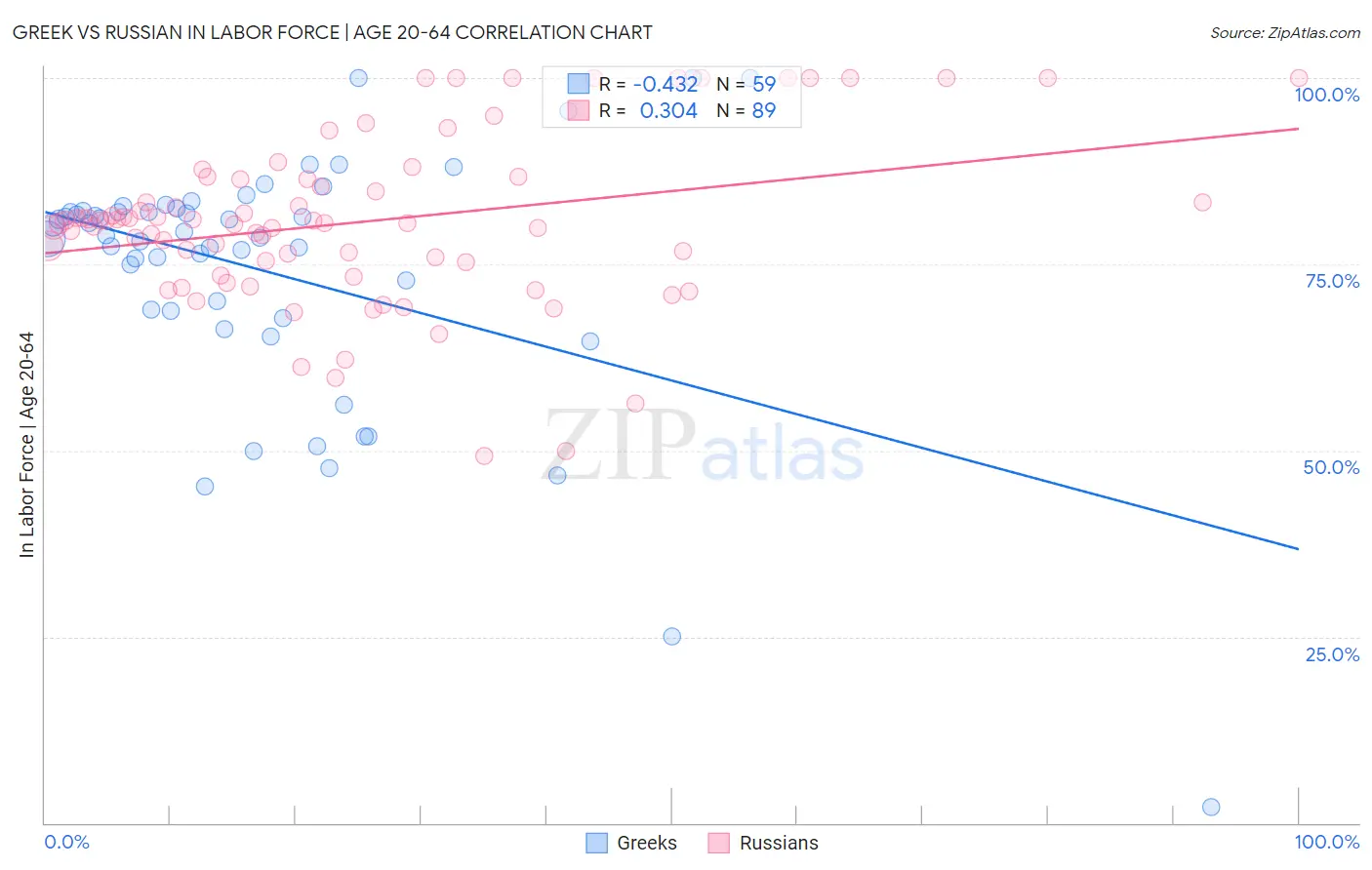 Greek vs Russian In Labor Force | Age 20-64