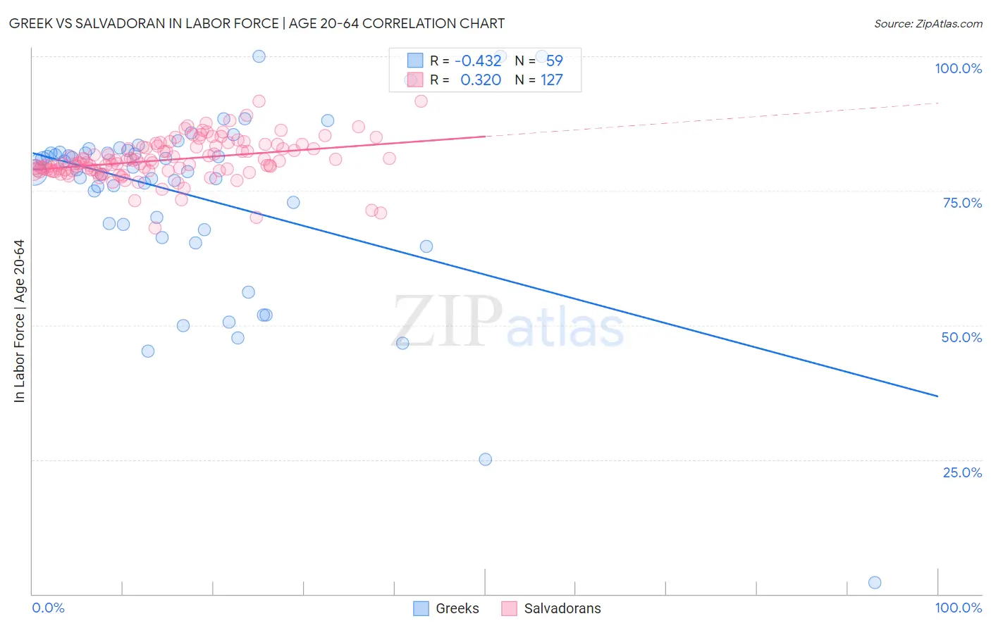 Greek vs Salvadoran In Labor Force | Age 20-64