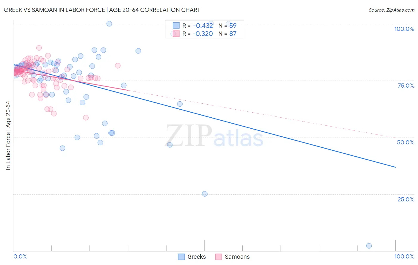 Greek vs Samoan In Labor Force | Age 20-64