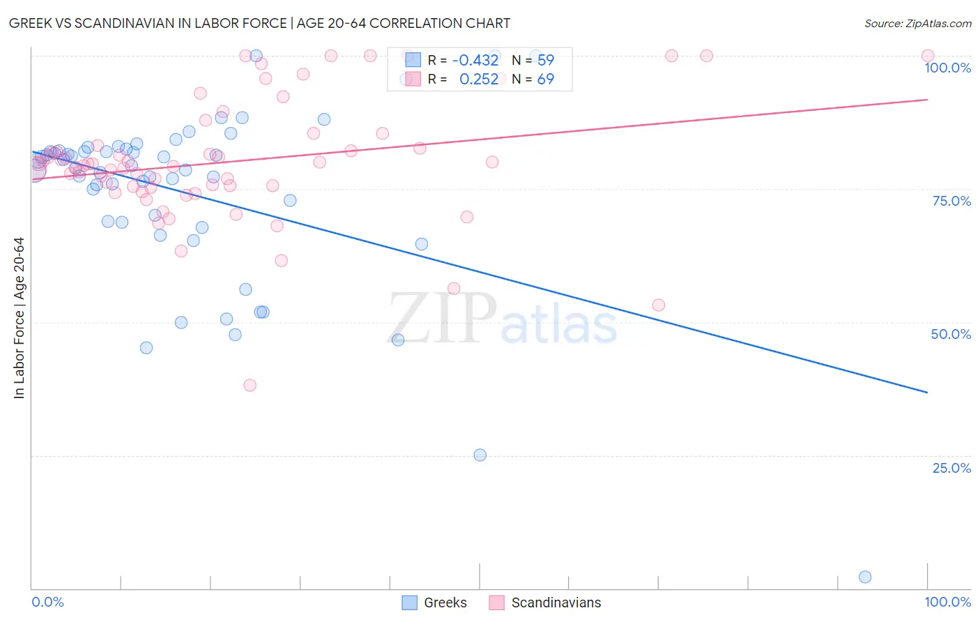 Greek vs Scandinavian In Labor Force | Age 20-64
